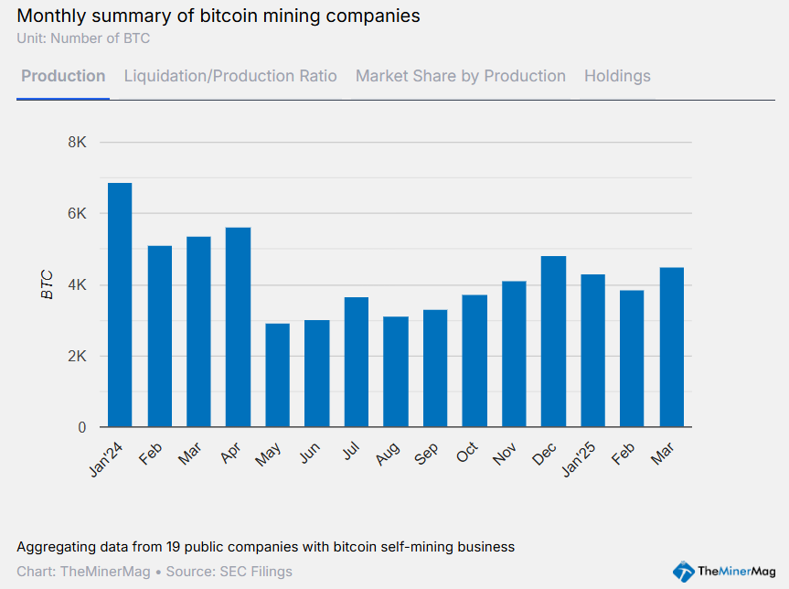 Bitcoin's hashrate hits record high amid miner sell-offs - 4