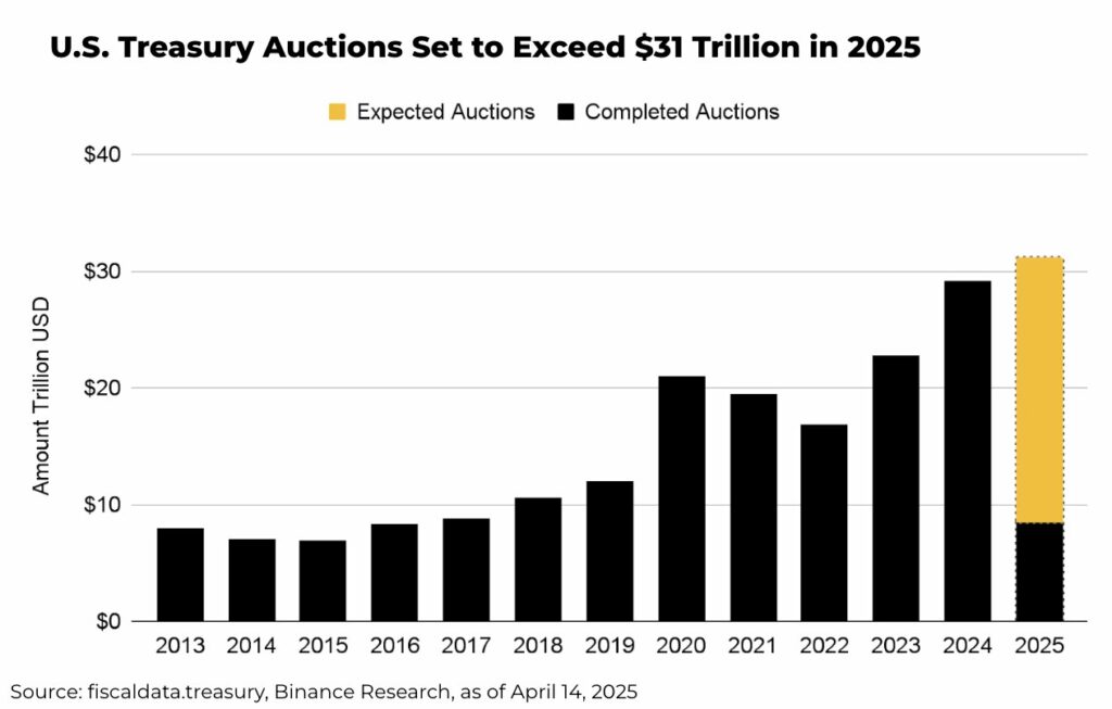 Binance Research: U.S. Treasury issuance is a key macro area to watch - 2