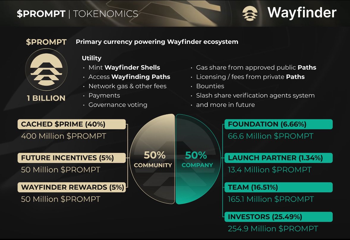 Wayfinder’s PROMPT token goes live on OKX amid airdrop claiming process - 2