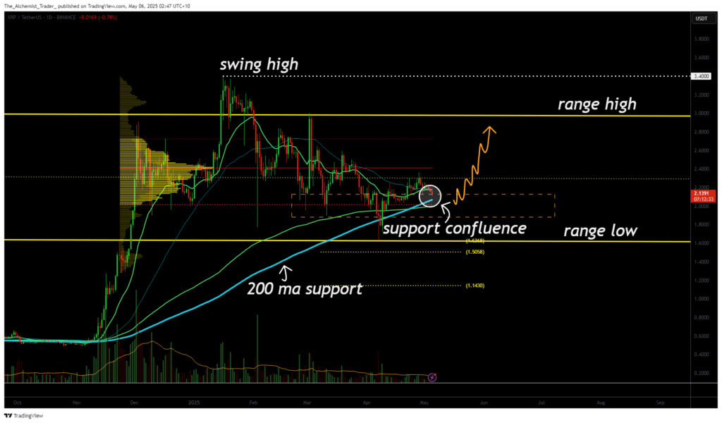 Ripple reclaims 200-day MA and Fib support: is a rally toward $3.00 in play? - 2