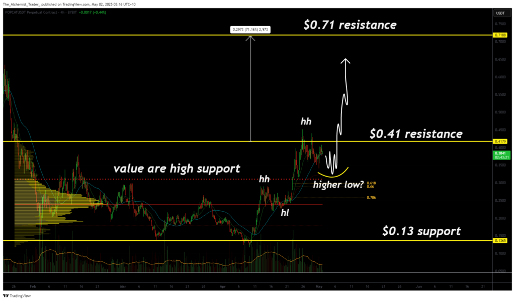 PopCat decision time for bulls – pullback or breakout? - 2