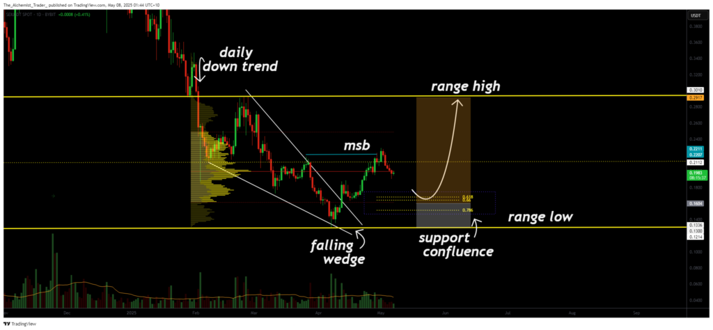 SEI breaks out of falling wedge: is a major shift underway? - 2