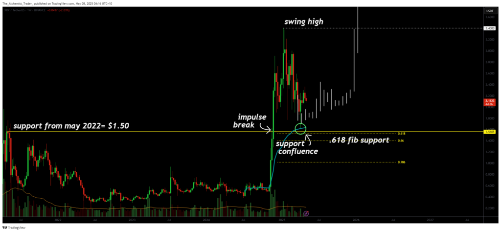 Why XRP must hold $1.50: the line between bullish continuation and breakdown - 2