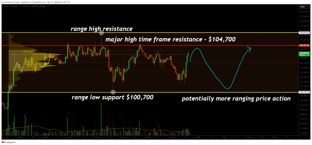 Bitcoin slows down near $104,700 as price consolidates inside a range - 2