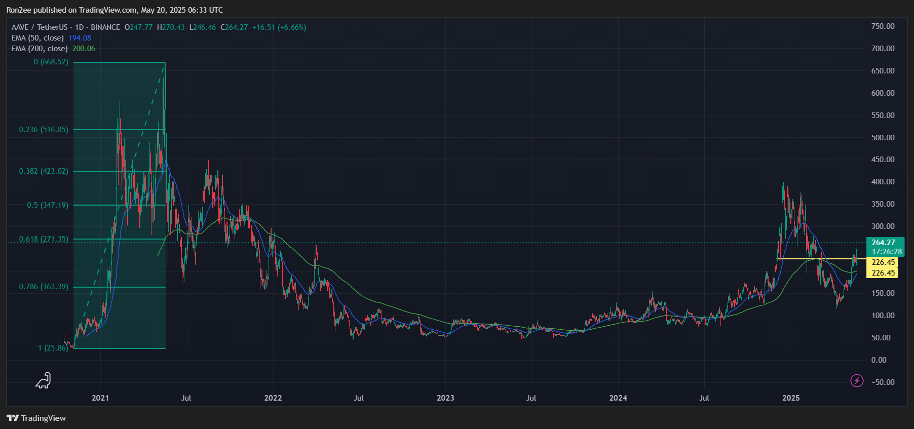 AAVE rallies over 25% as a golden cross pattern nears - 6