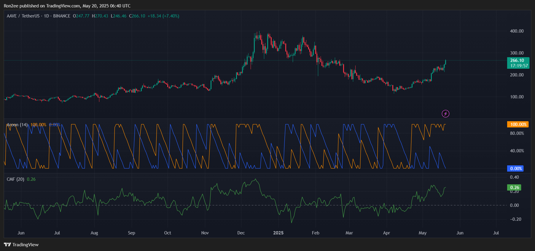 AAVE rallies over 25% as a golden cross pattern nears - 5