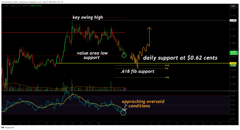 Cardano nears $0.62 support: will oversold RSI spark a reversal? - 2
