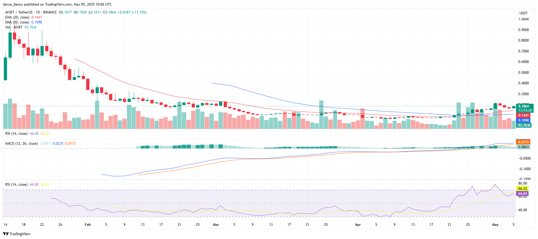 AIXBT price surges 20% as bulls eye break above $0.21 resistance - 2