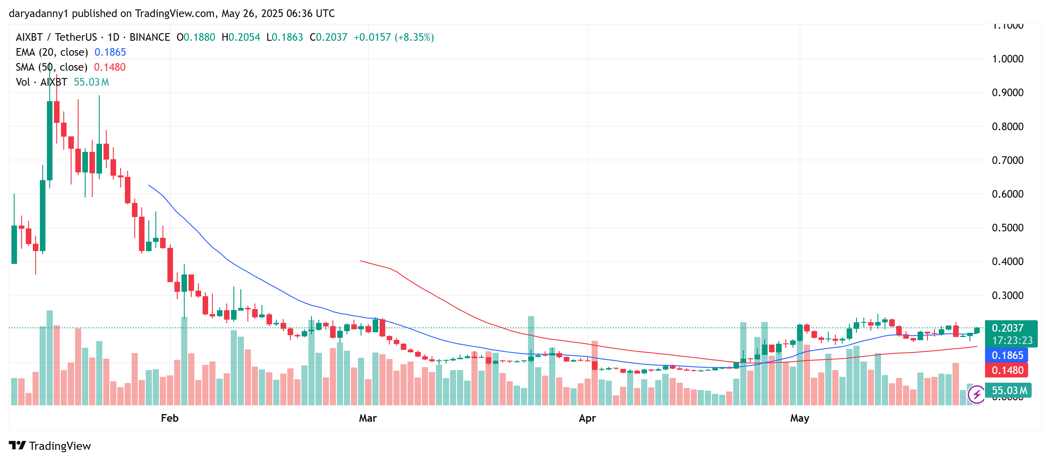 AIXBT price targets $0.50+ as dip-buying revives bullish momentum - 2
