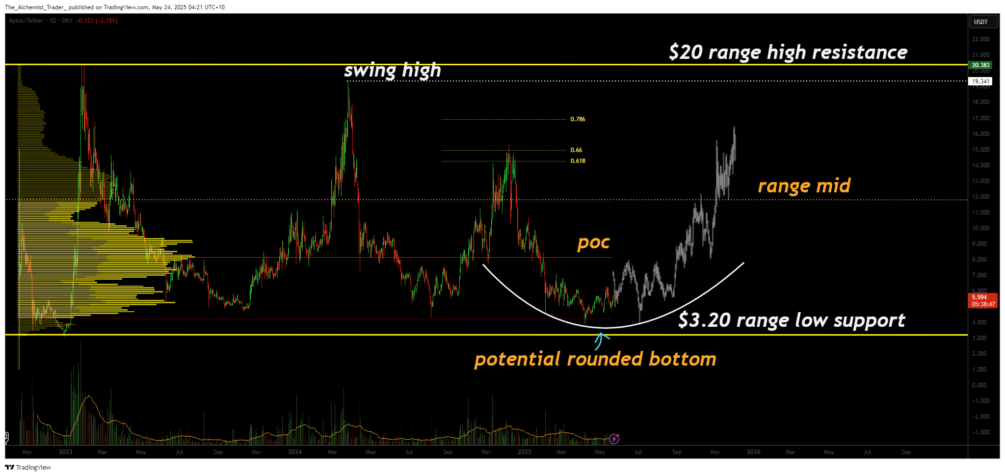 Aptos price at range low support could spark major reversal toward $20 - 2