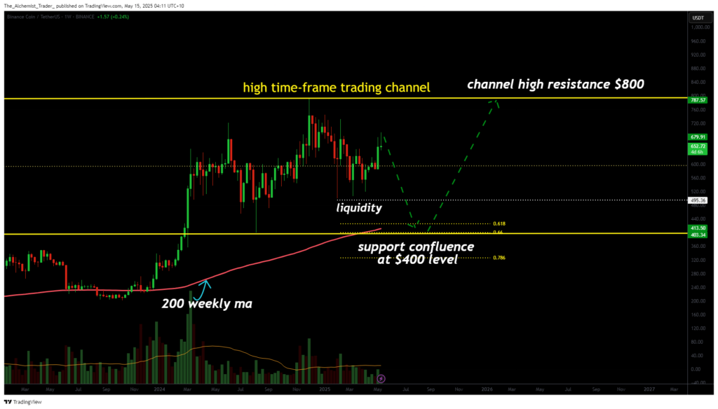 BNB price eyes $400 retest before push toward $800 channel high - 2