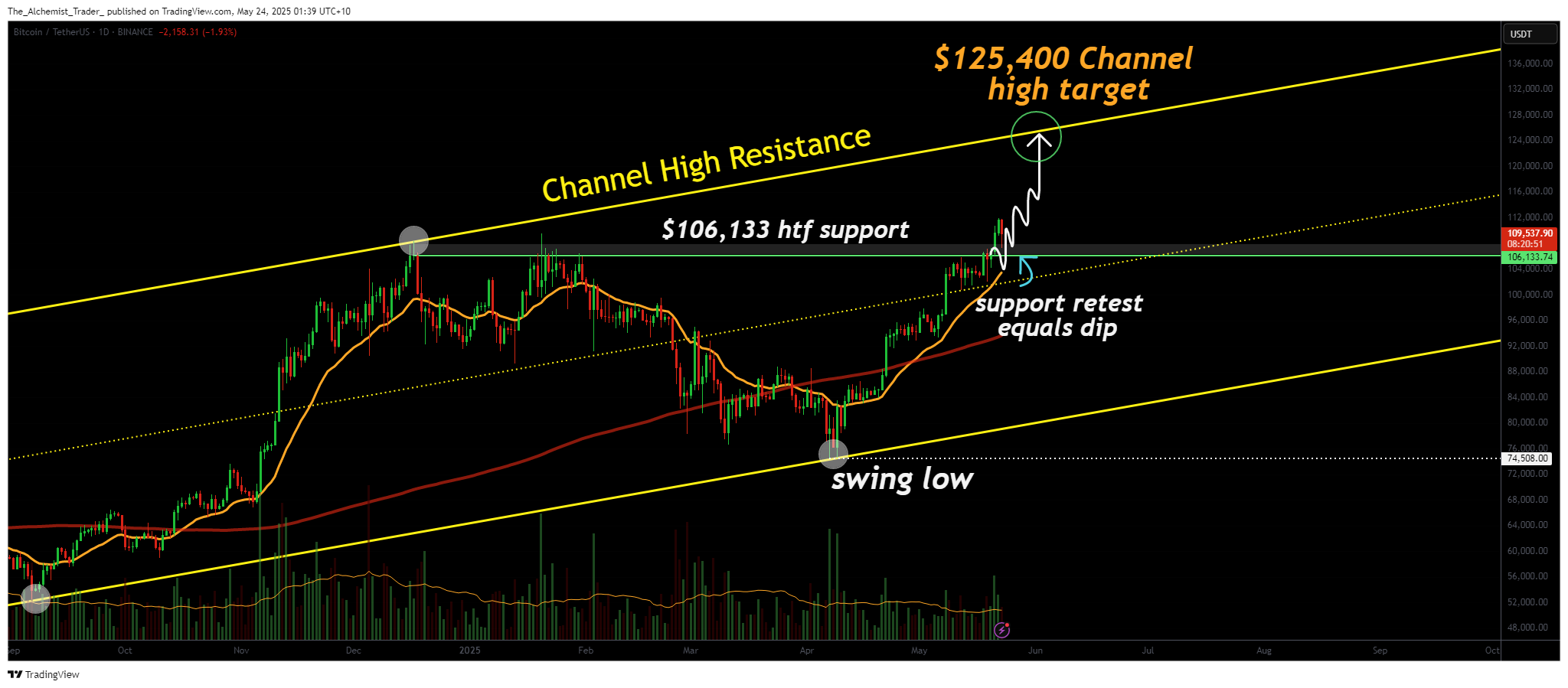 Bitcoin price dips into support – bullish market structure signals push toward $125K - 2