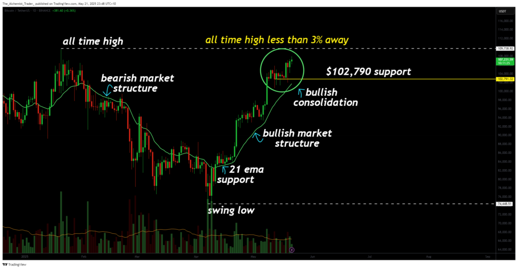Bitcoin inches toward new all-time high: strong market structure signals breakout this week - 2