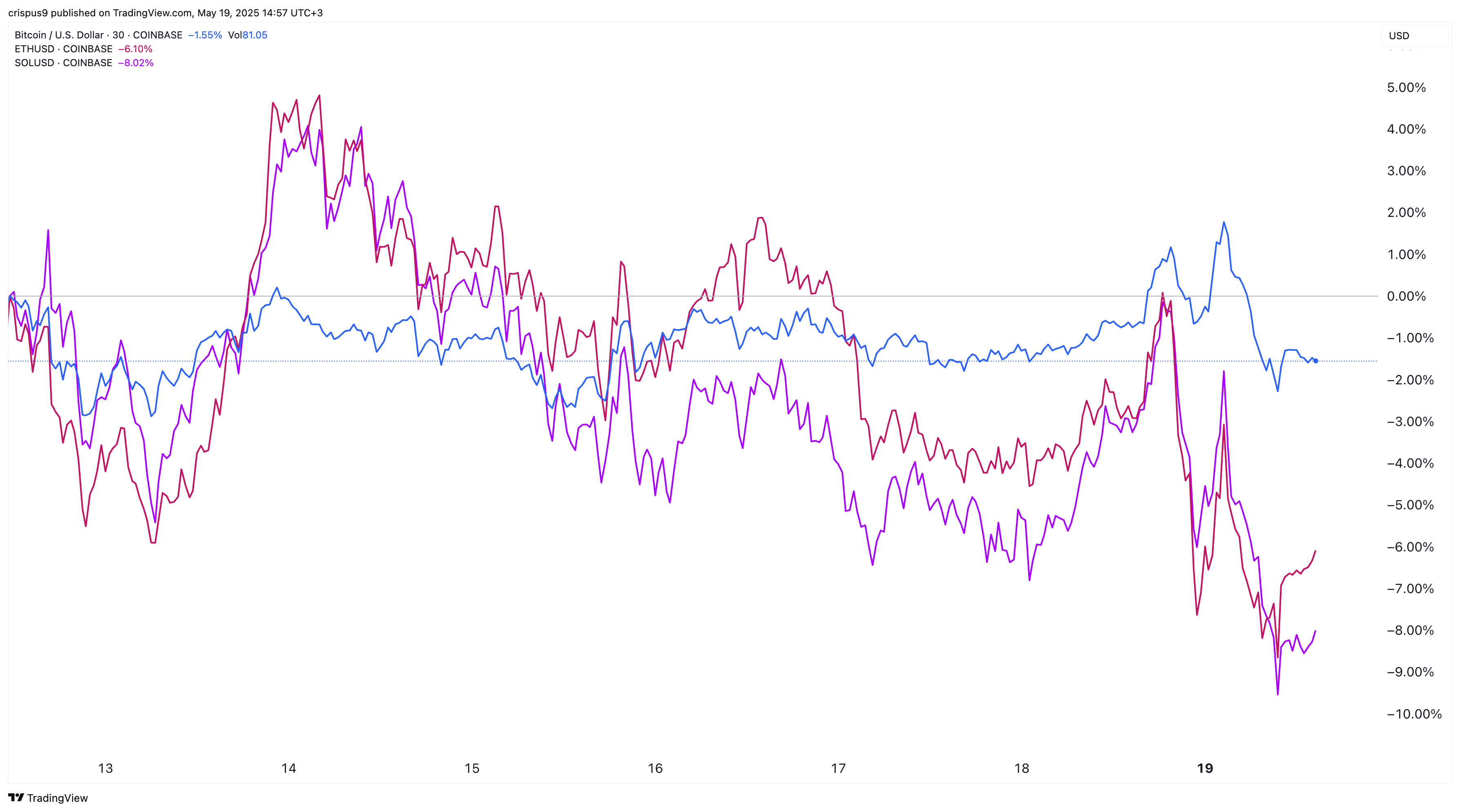 Why crypto market is down today: Moody’s U.S. downgrade triggers sell-off - 2