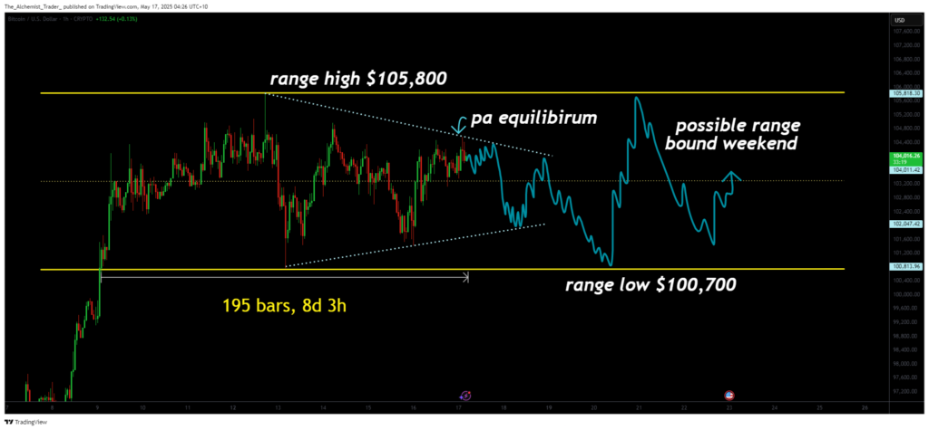 Bitcoin price remains range-bound hinting towards a slow weekend - 2