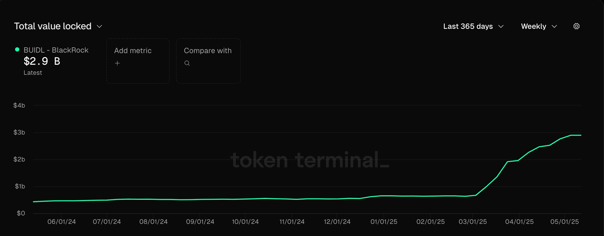BUIDL assets are nearing $3 billion