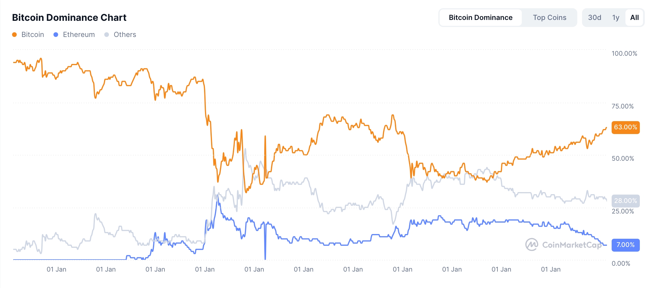 Bitcoin and Ethereum dominance diverge 