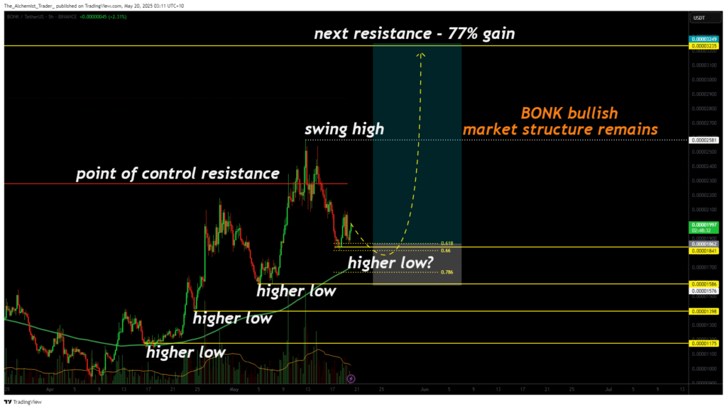 BONK eyes 77% rally as bullish market structure holds at key support - 2