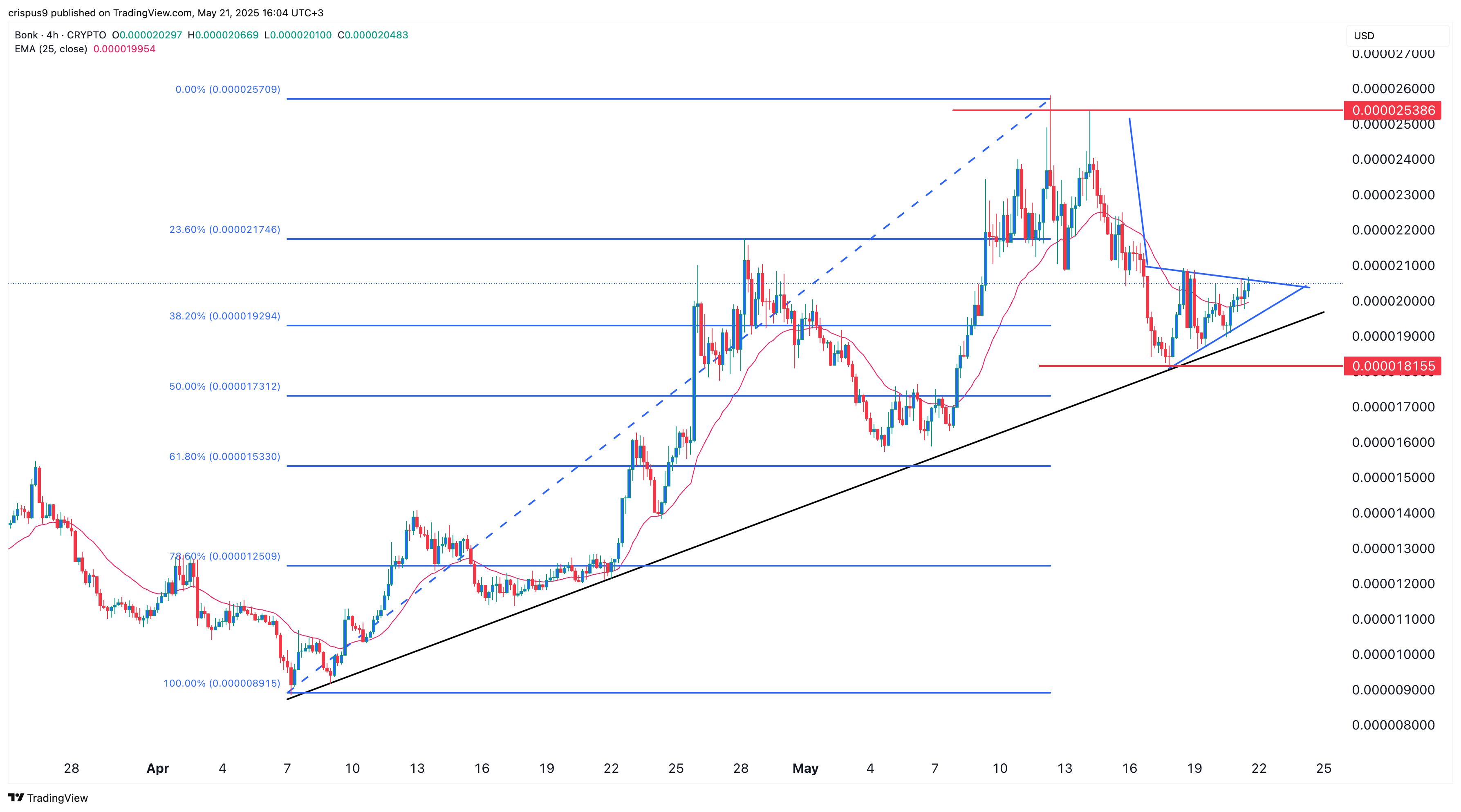 Bonk price chart