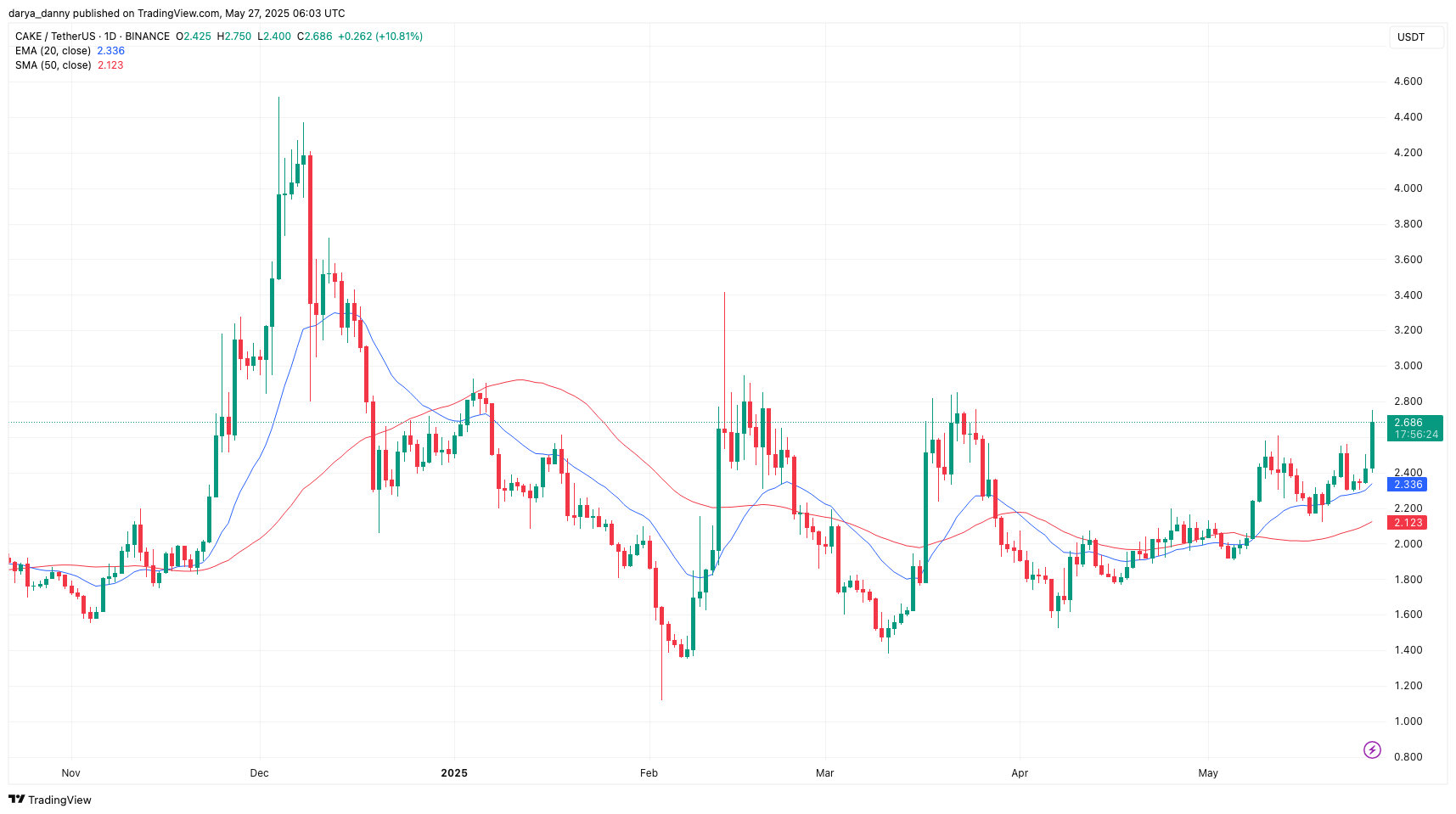 PancakeSwap price surges 30% in a month as Infinity upgrade sparks CAKE demand - 2