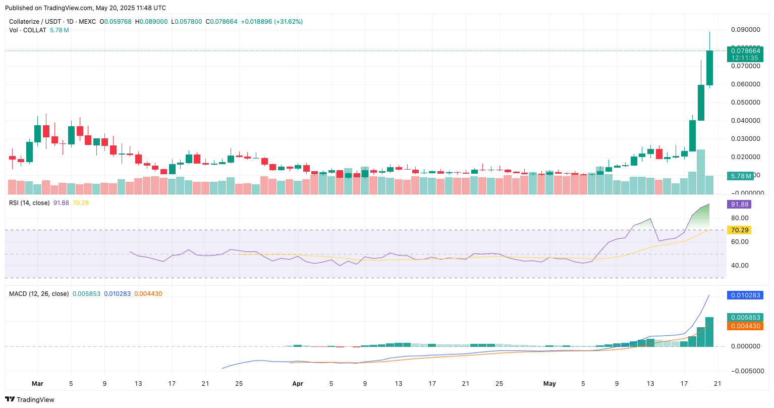 COLLAT price rallies 240% as breakout clears way for multiple-X upside - 3