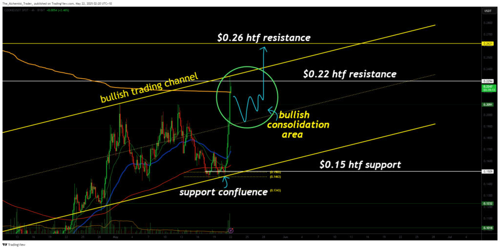 Cookie crypto price soars 27.06% after perfect bounce: is a breakout to $0.26 next? - 2