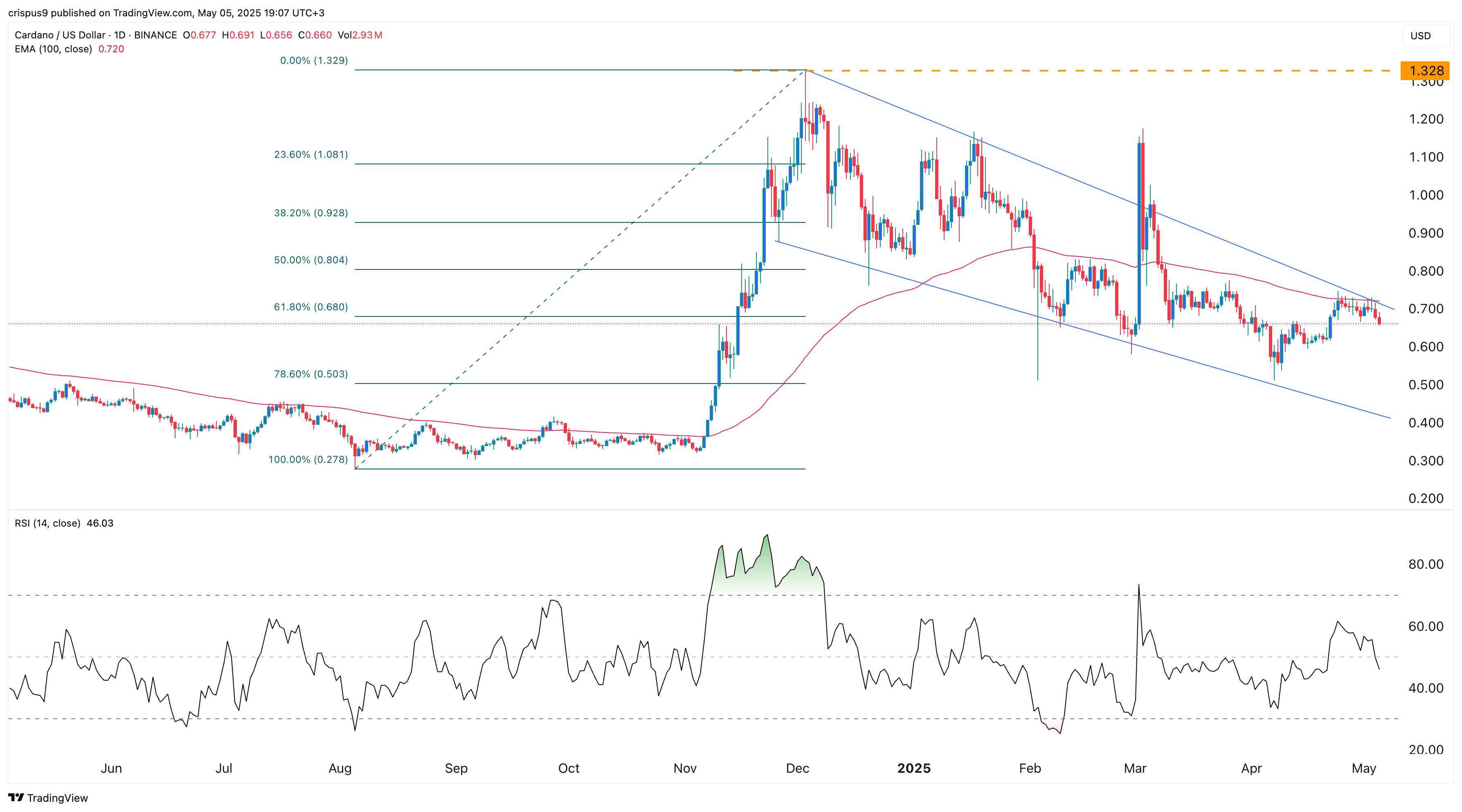 Cardano price