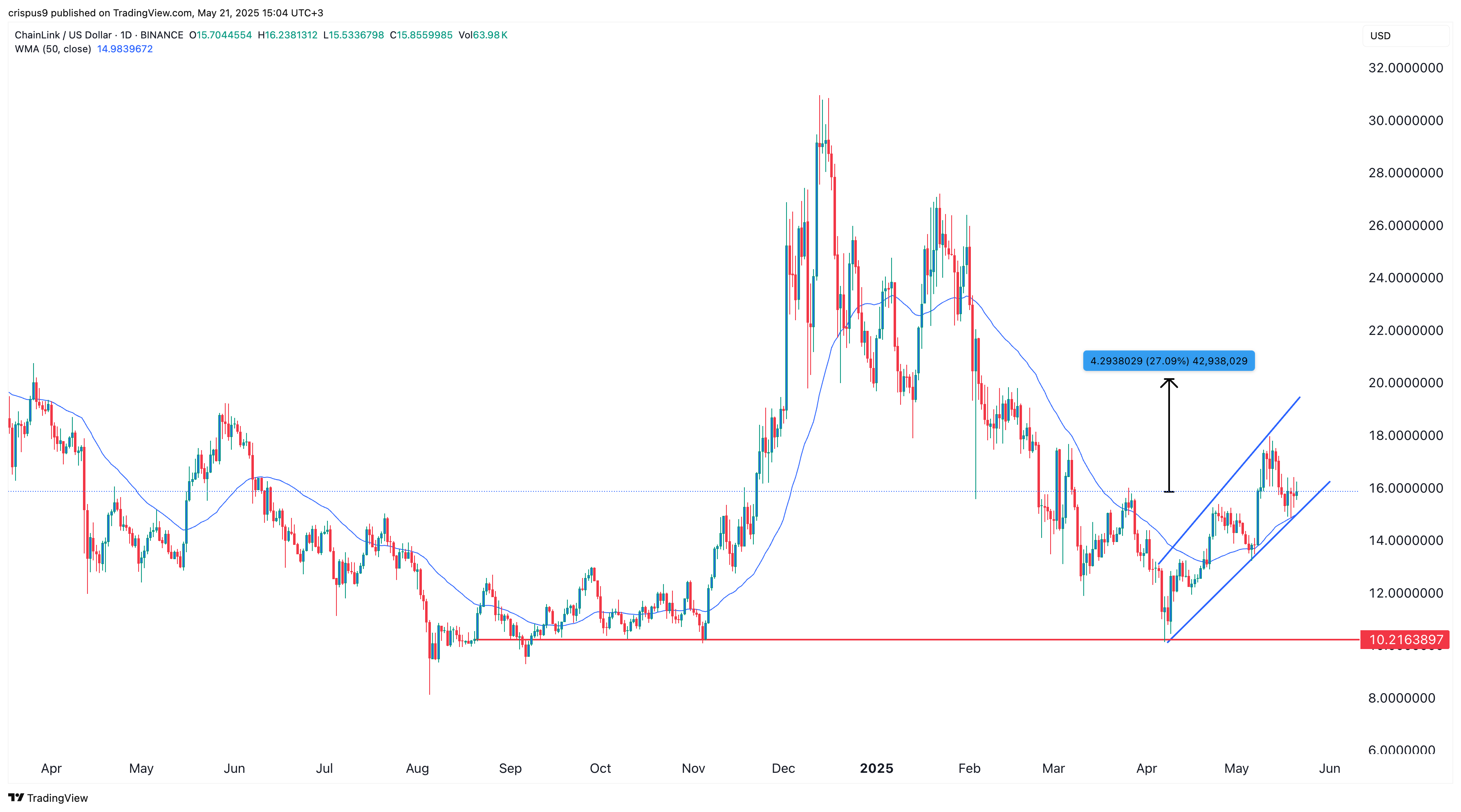 Chainlink price
