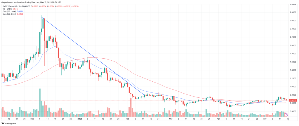 DYDX price poised for breakout as bullish technical signals converge with strengthening fundamentals - 2