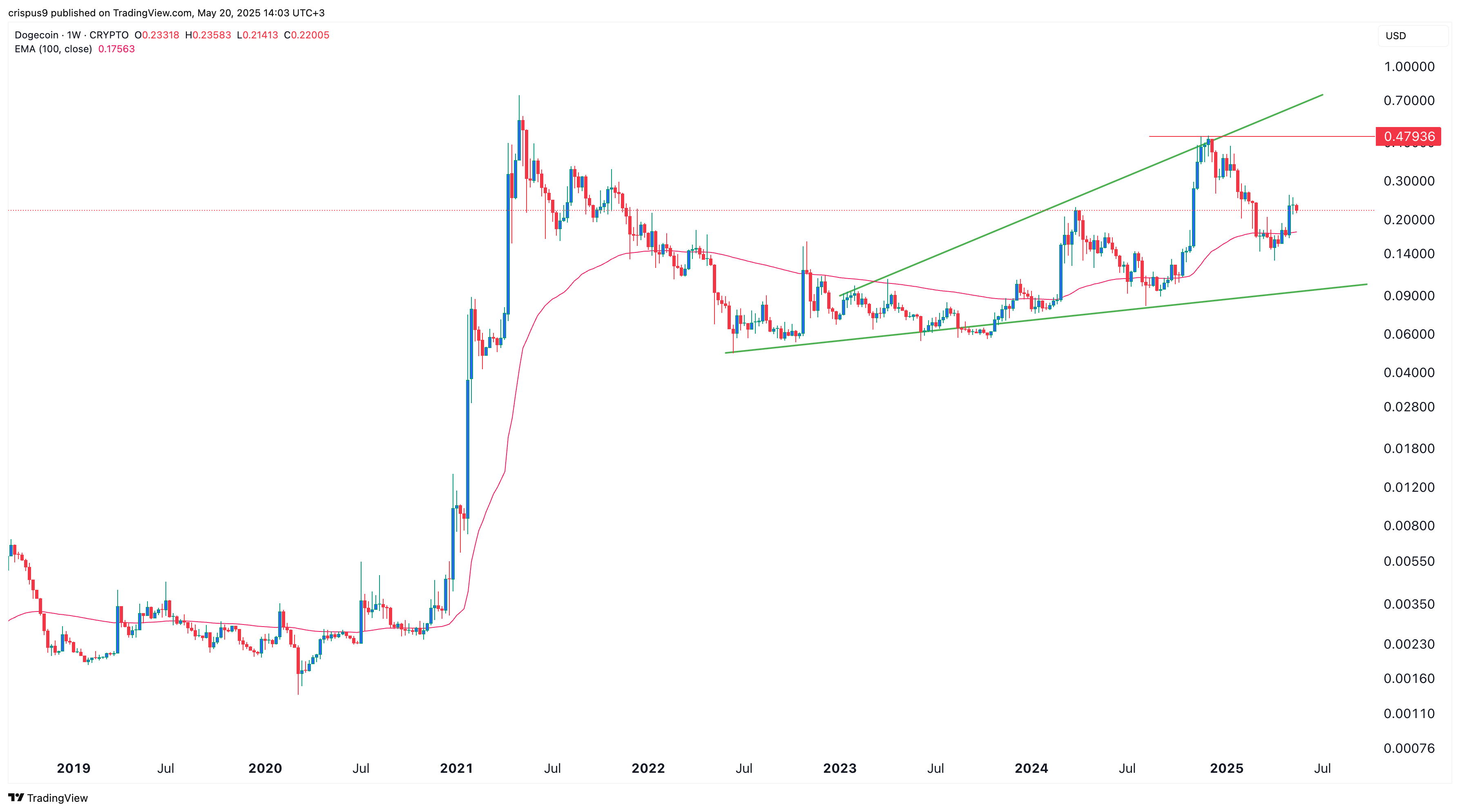 Dogecoin price chart