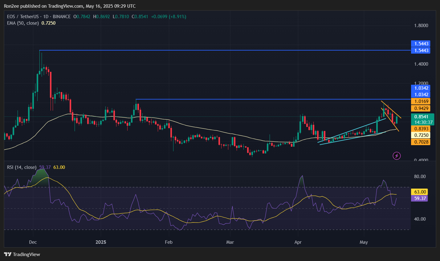 EOS price eyes 20% surge as multiple bullish patterns emerge - 2