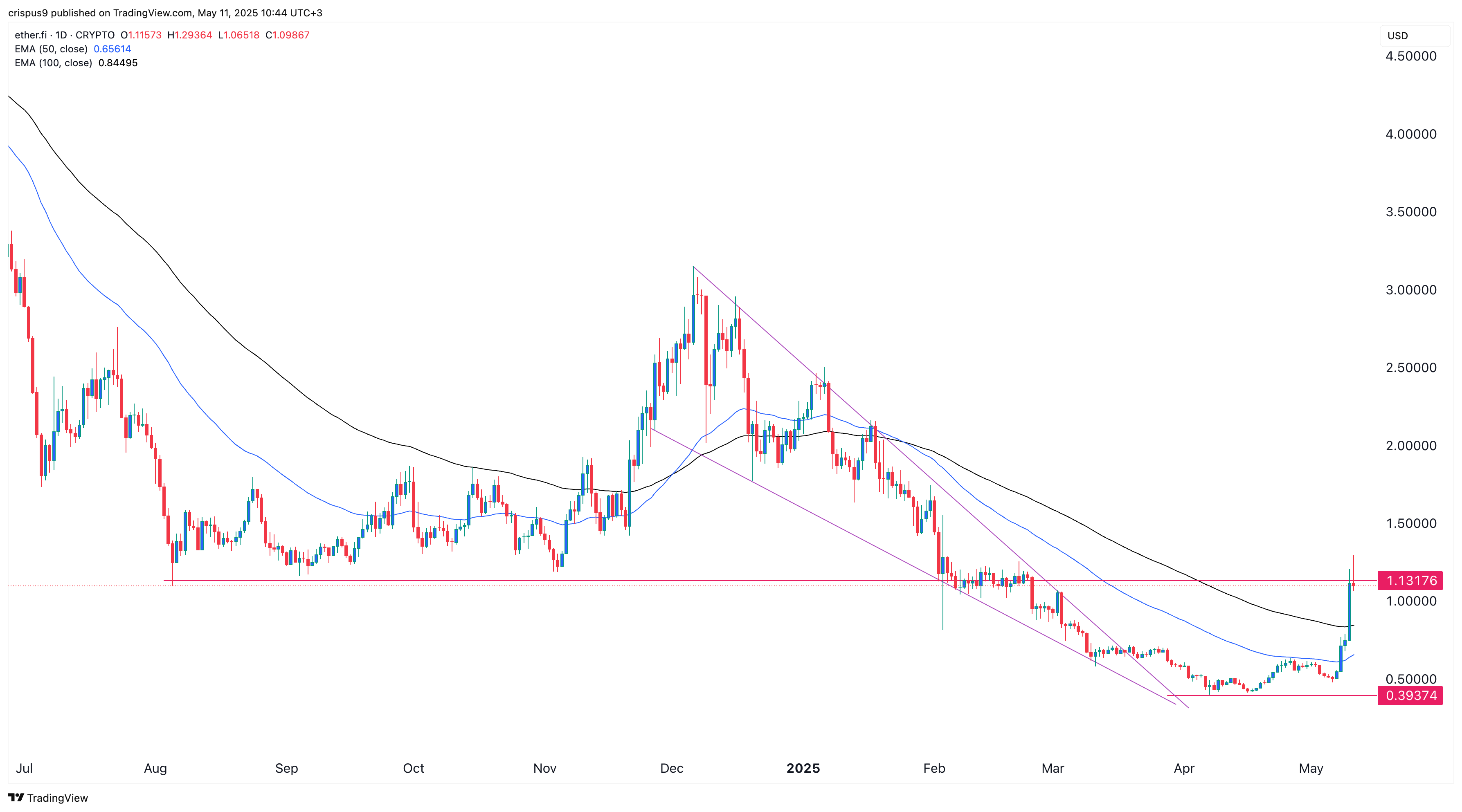 ETHFI price