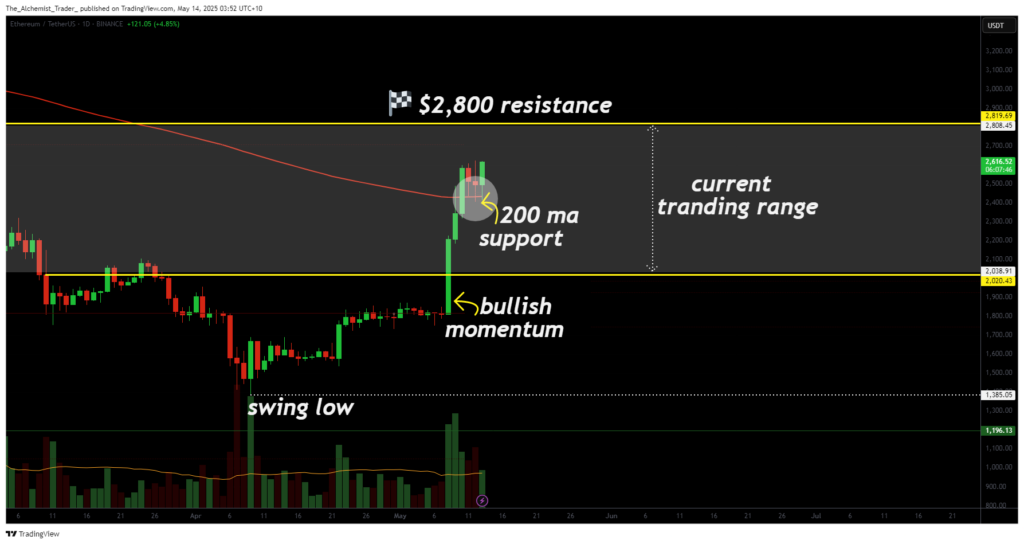 Ethereum holds key support as bulls eye $2,800 resistance zone - 2