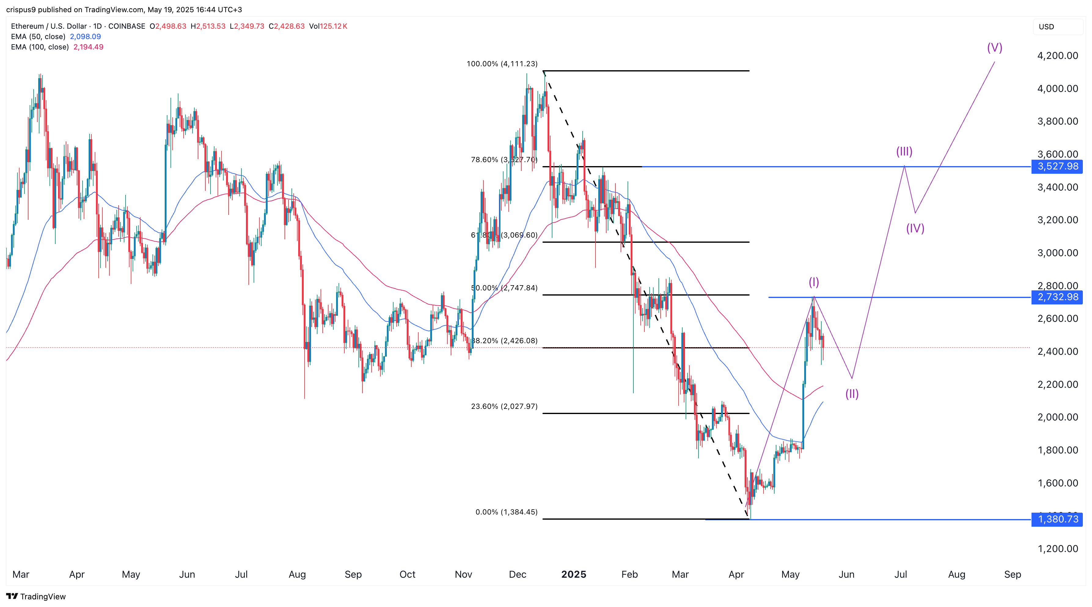 Ethereum price