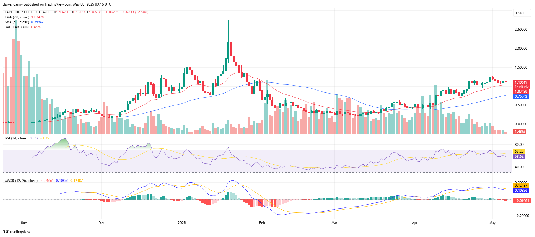 FARTCOIN and VIRTUAL lead in AI agent mindshare and smart money inflows - 3