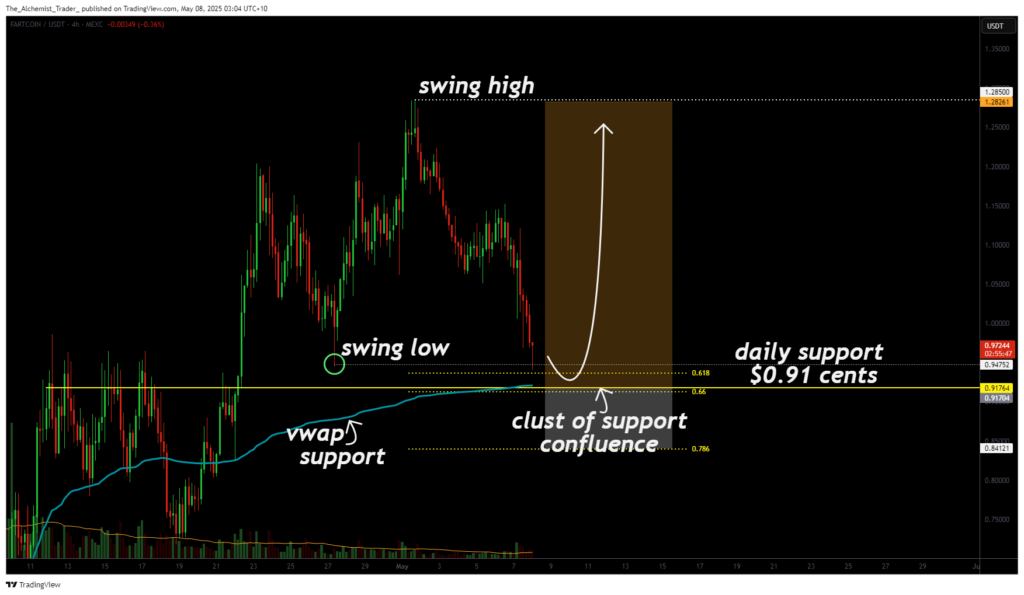 Fartcoin drops 10% into major support: will this level hold or break? - 2