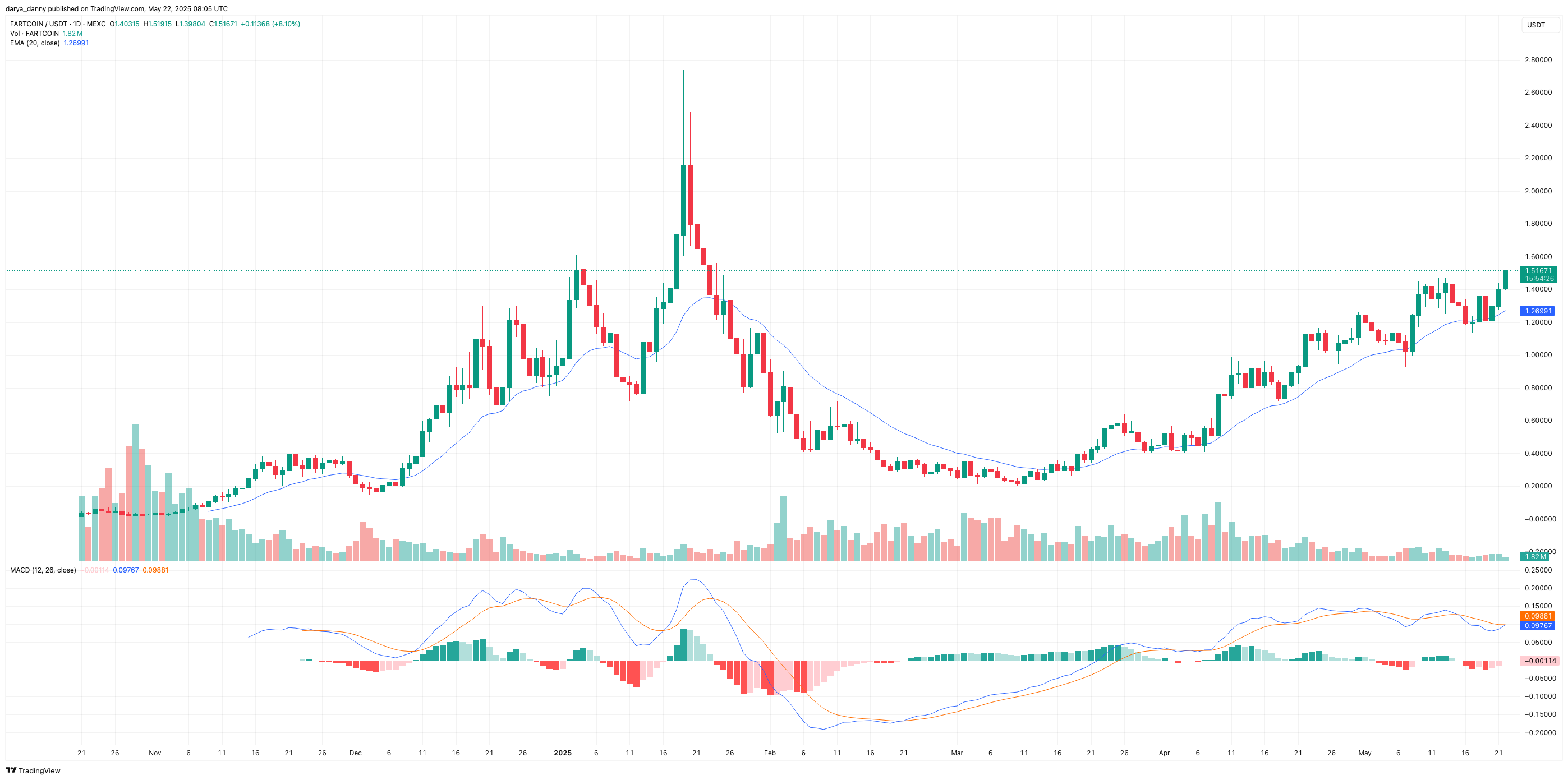FARTCOIN price explodes 18% as it tracks toward ATH retest - 2