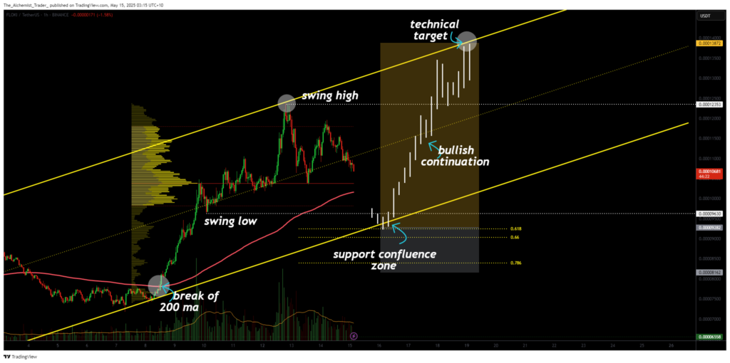 FLOKI price eyes bullish continuation as correction targets major support zone - 2