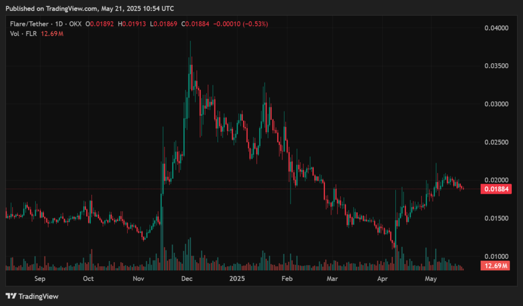 Flare price prediction: Will 2025 be the year FLR breaks out? - 2
