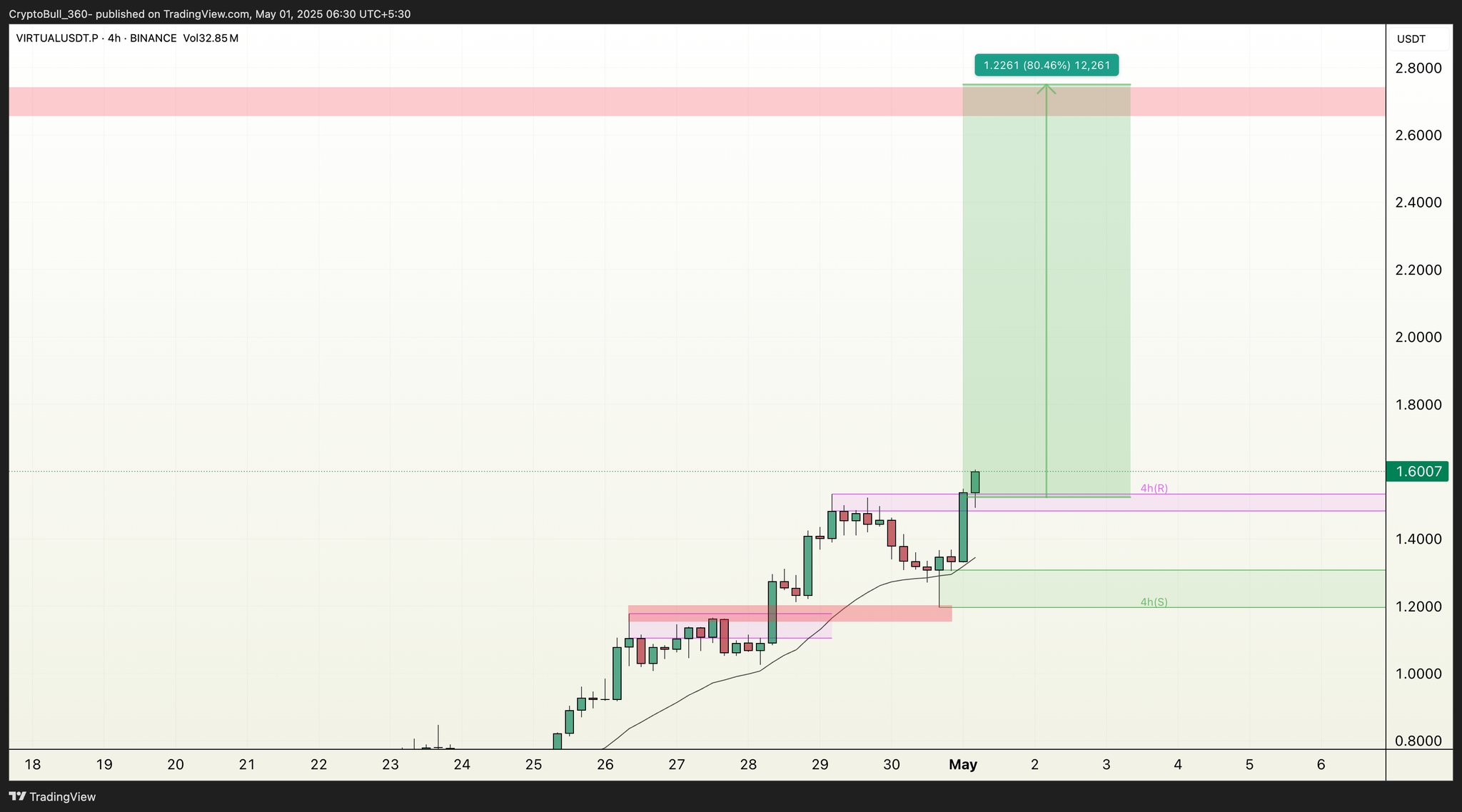 Here’s why VIRTUAL rallied over 35% today - 6