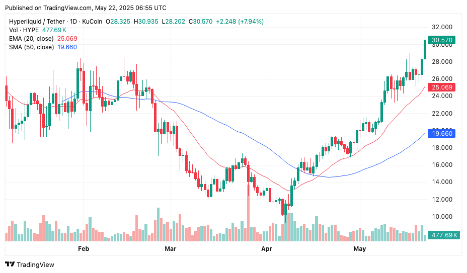 HYPE price primed to retest $35 peak as Hyperliquid platform hits ATHs in OI, fees, and TVL - 2