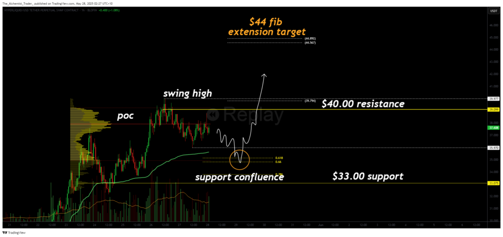 Hype coin dips into support: bullish pullback could trigger new all-time high - 2