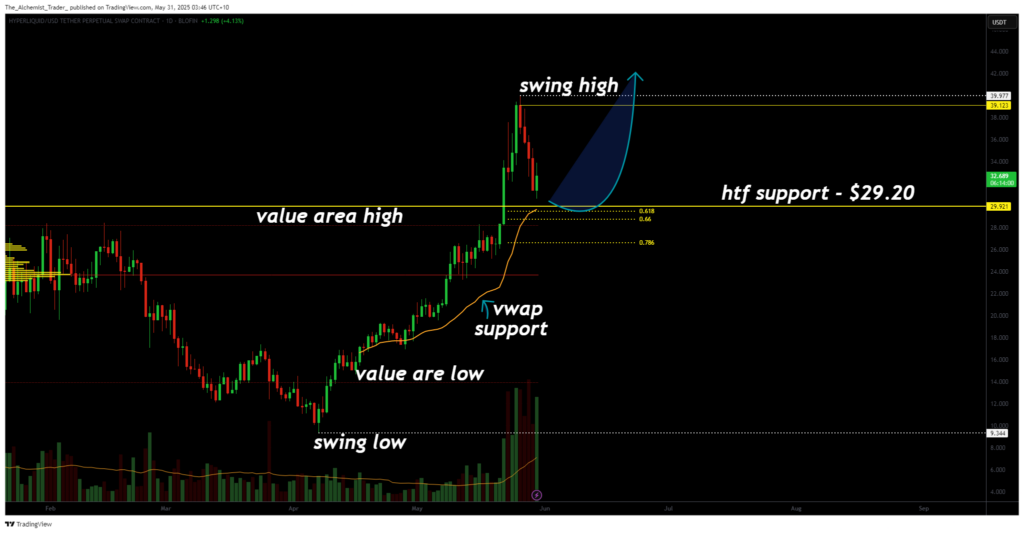 Hyperliquid holding above critical support: volume surge hints at breakout - 2