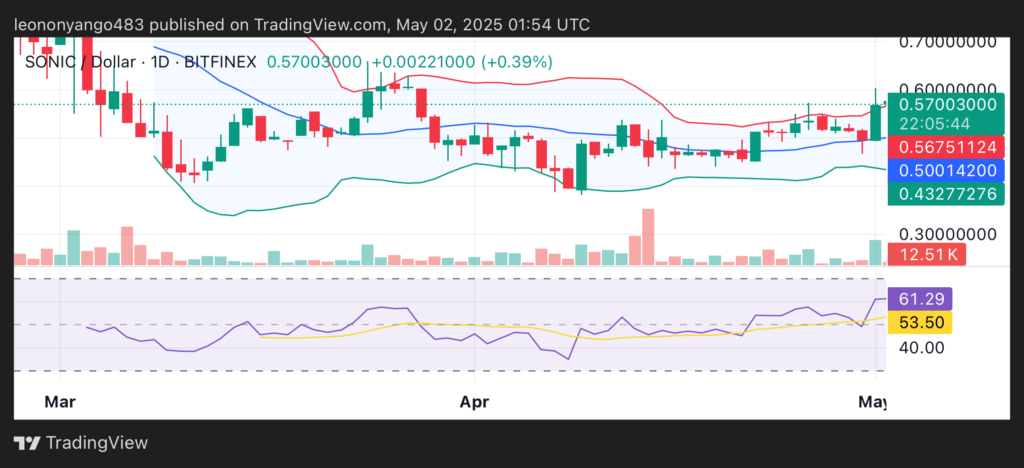 Sonic rallies 15%, TVL reaches new ATH as Binance Wallet announces S token integration - 2