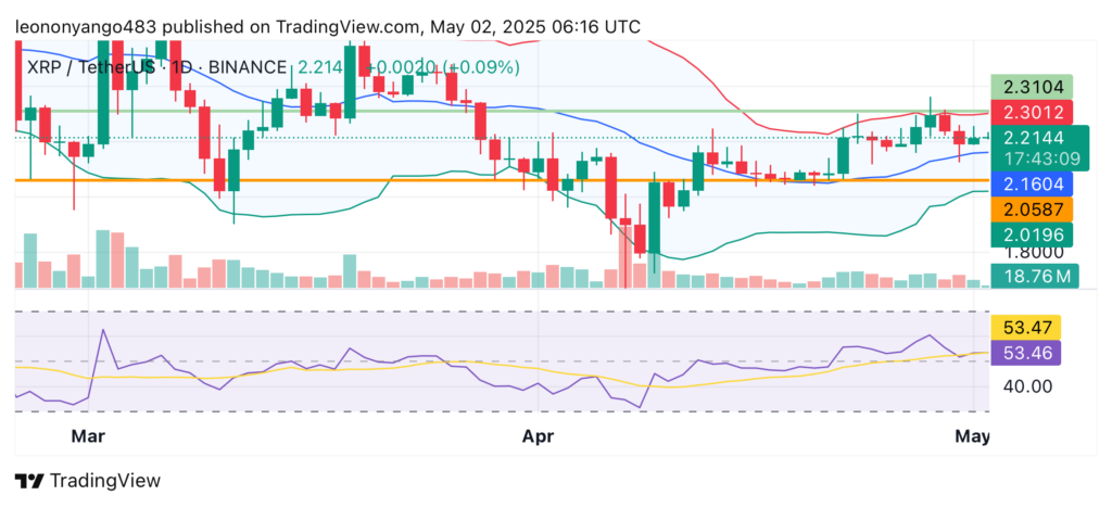 Ripple moves 500M XRP worth $1.1B as market eyes $2.30 resistance - 2