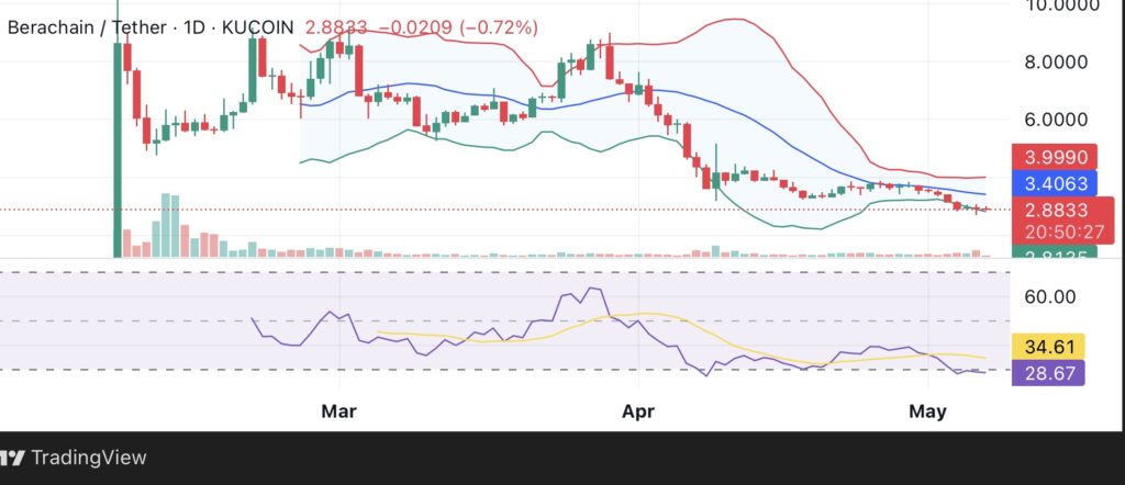 Berachain drops 21% in a week after $2.7B unlock — can bulls defend this critical support zone? - 2
