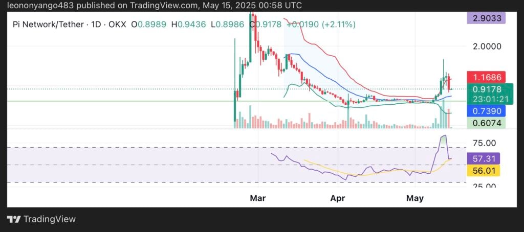 Pi Network drops 30% despite long-awaited ecosystem announcement - 2