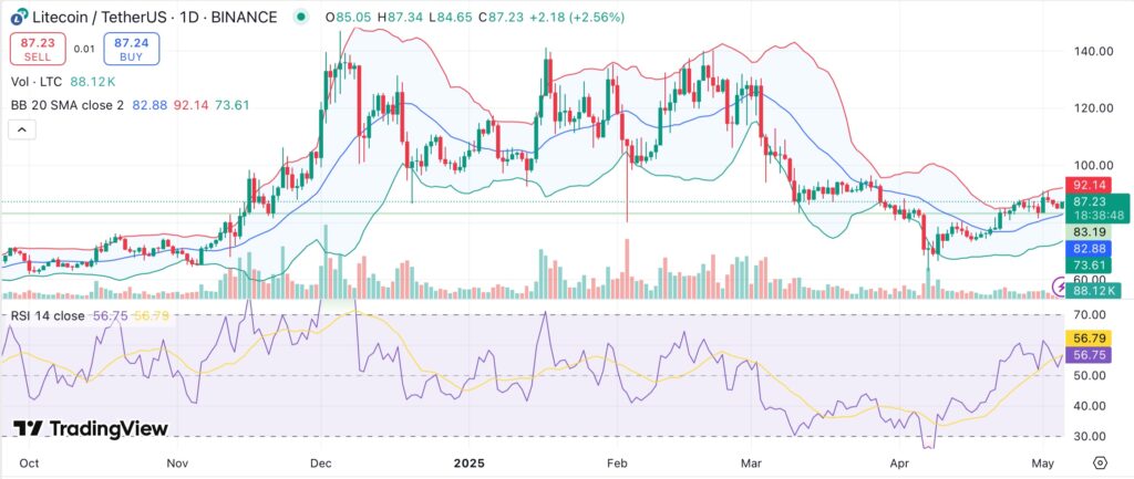 Litecoin ETF could get early nod as SEC decision is expected by May 5 - 2