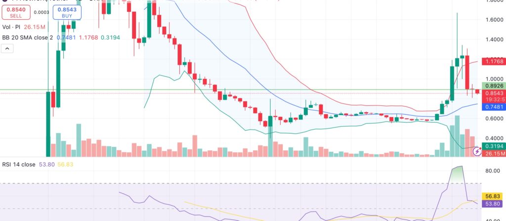 Pi Network breaches support even as rebound catalysts emerge - 2