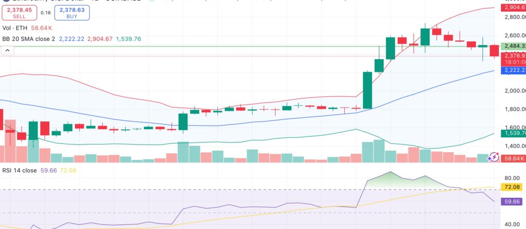 Ethereum retraces to $2.3K after strong rally, analysts eye fresh upside ahead - 2